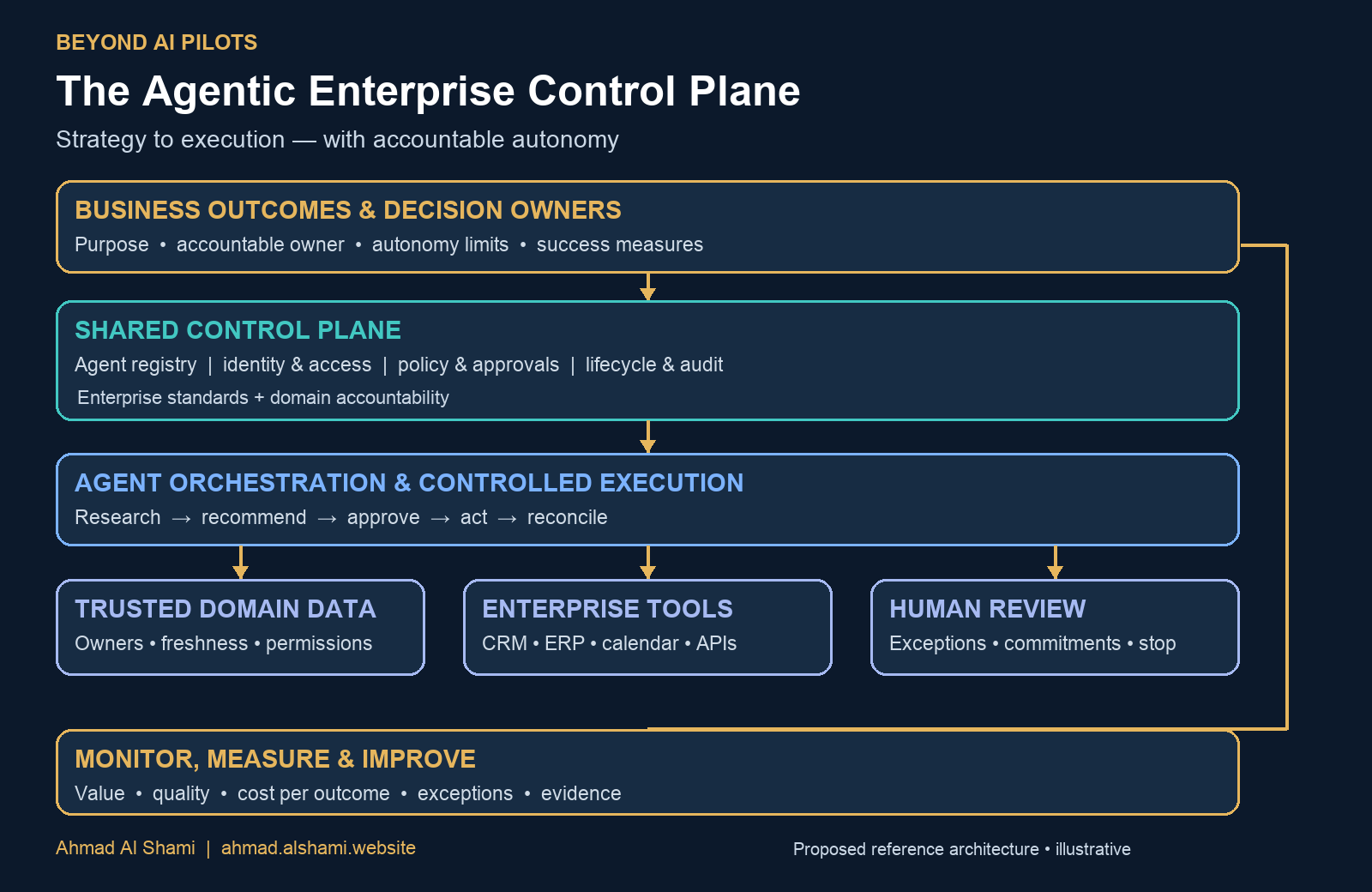 Proposed agent control plane: business outcomes flow through ownership, policies and identity controls to agent orchestration, trusted data and enterprise applications; monitoring feeds back into strategy.