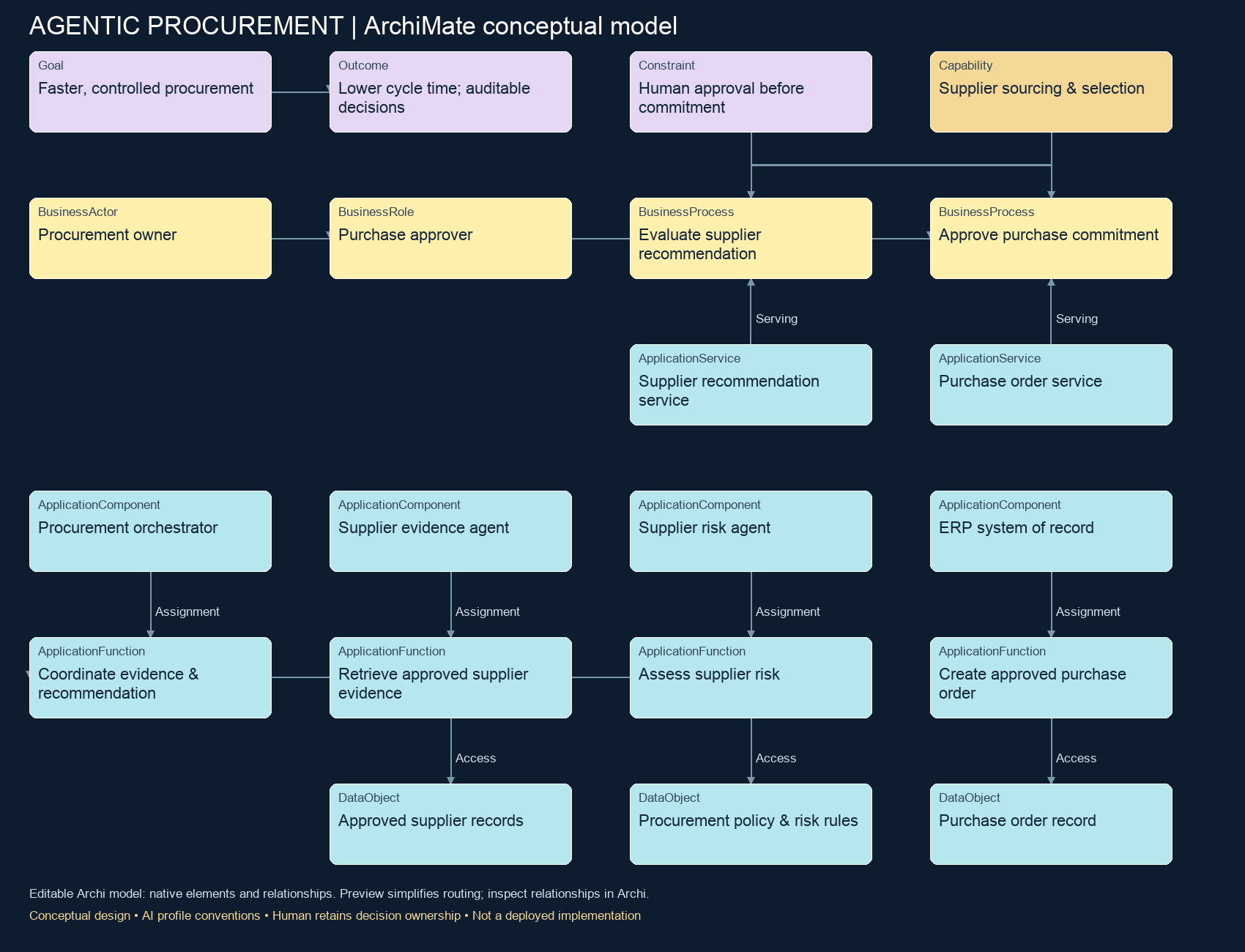 Layered procurement model showing business approval, AI agent components, application services and data objects