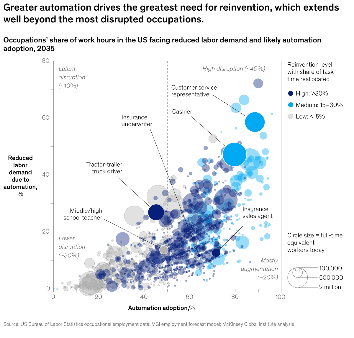 McKinsey chart comparing projected US automation adoption and reduced labor demand by occupation through 2035, with color showing task reinvention and bubble size showing current employment
