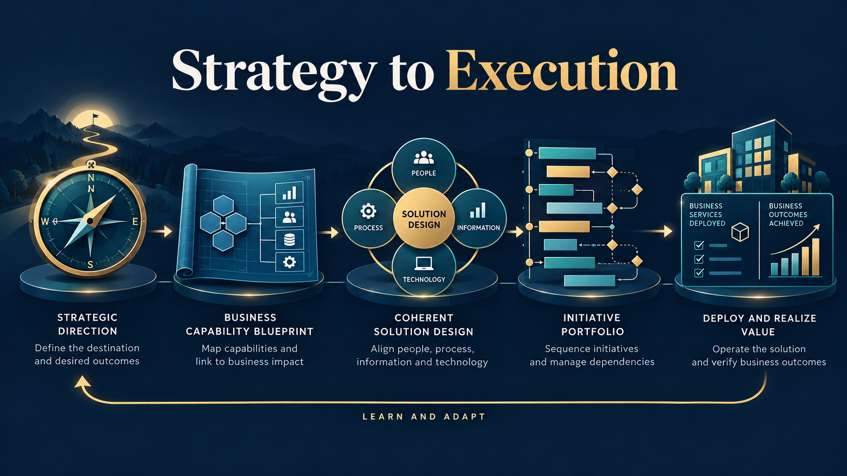 Original conceptual illustration connecting strategy, business impact, solution design, initiatives and verified outcomes